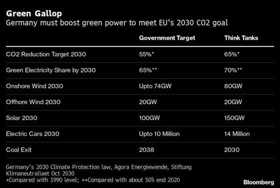 Germans Face Leap in Green Power to Meet Higher EU Ambitions