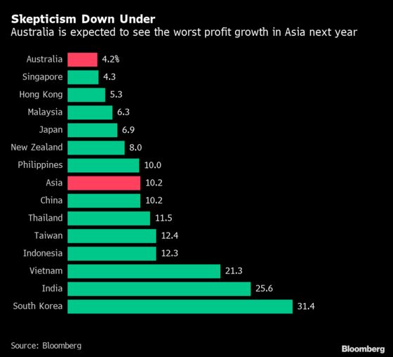 Australia to Post Worst Profit Growth in Asia Pacific Next Year
