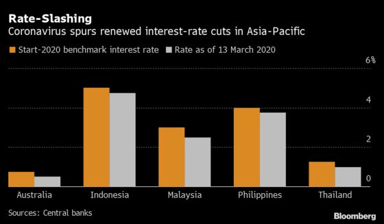 Asian Central Banks Inject Funds to Calm Virus-Hit Markets
