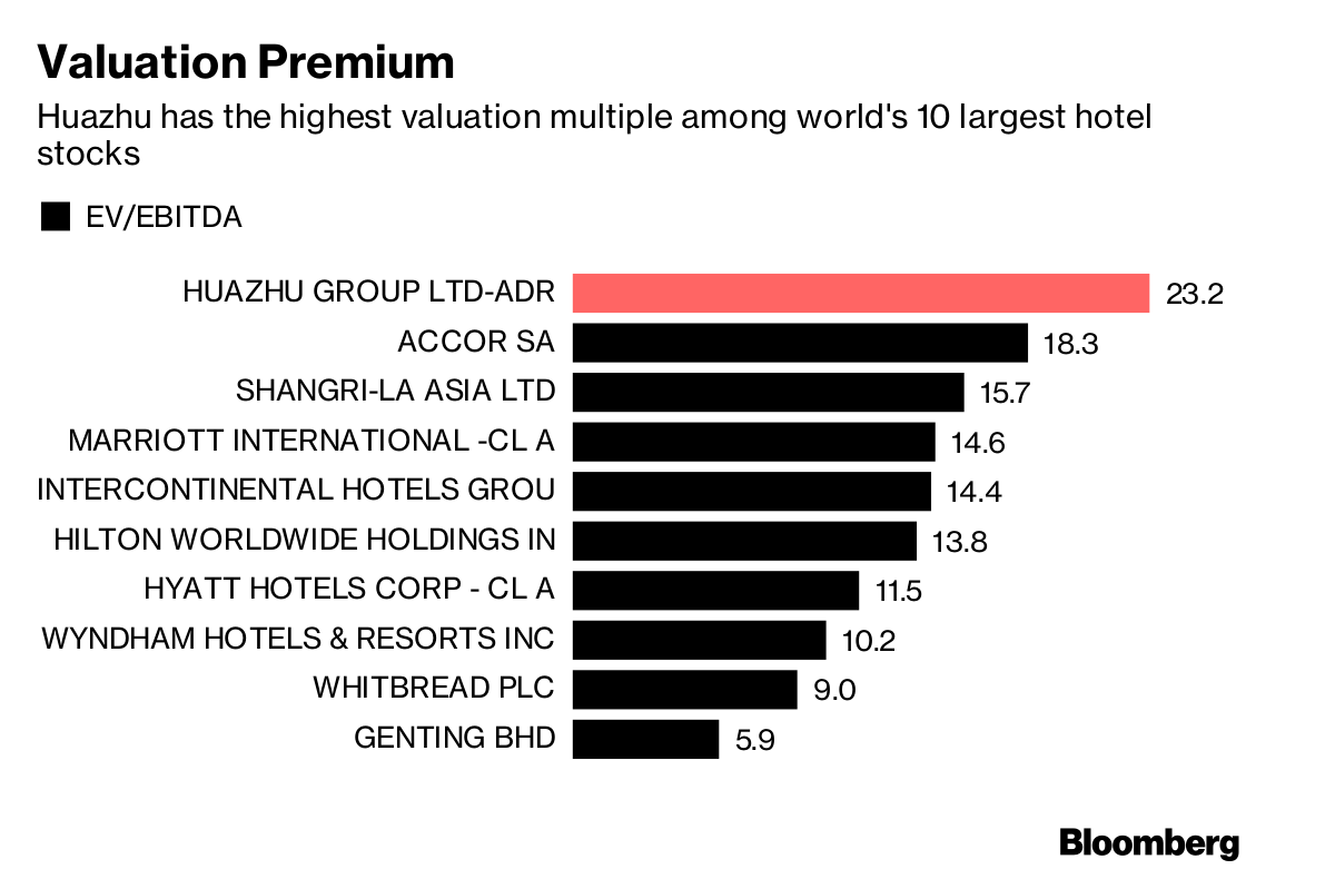 A Chinese Hotel Chain’s Stock Is the Best Performer in the Global Top