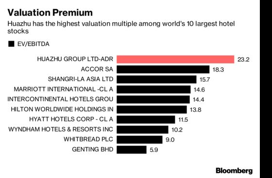 A Chinese Hotel Chain’s Stock Is the Best Performer in the Global Top Ten