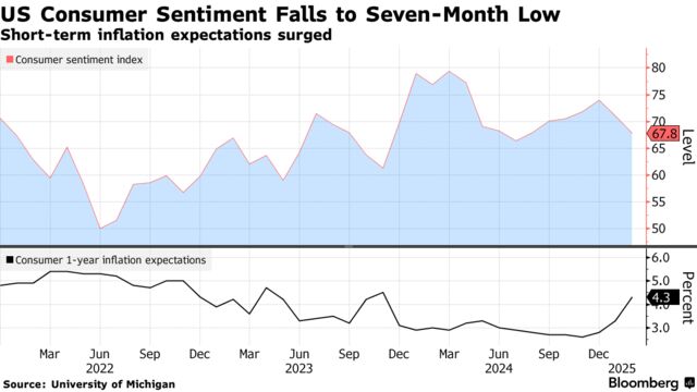 US Consumer Sentiment Falls to Seven-Month Low | Short-term inflation expectations surged