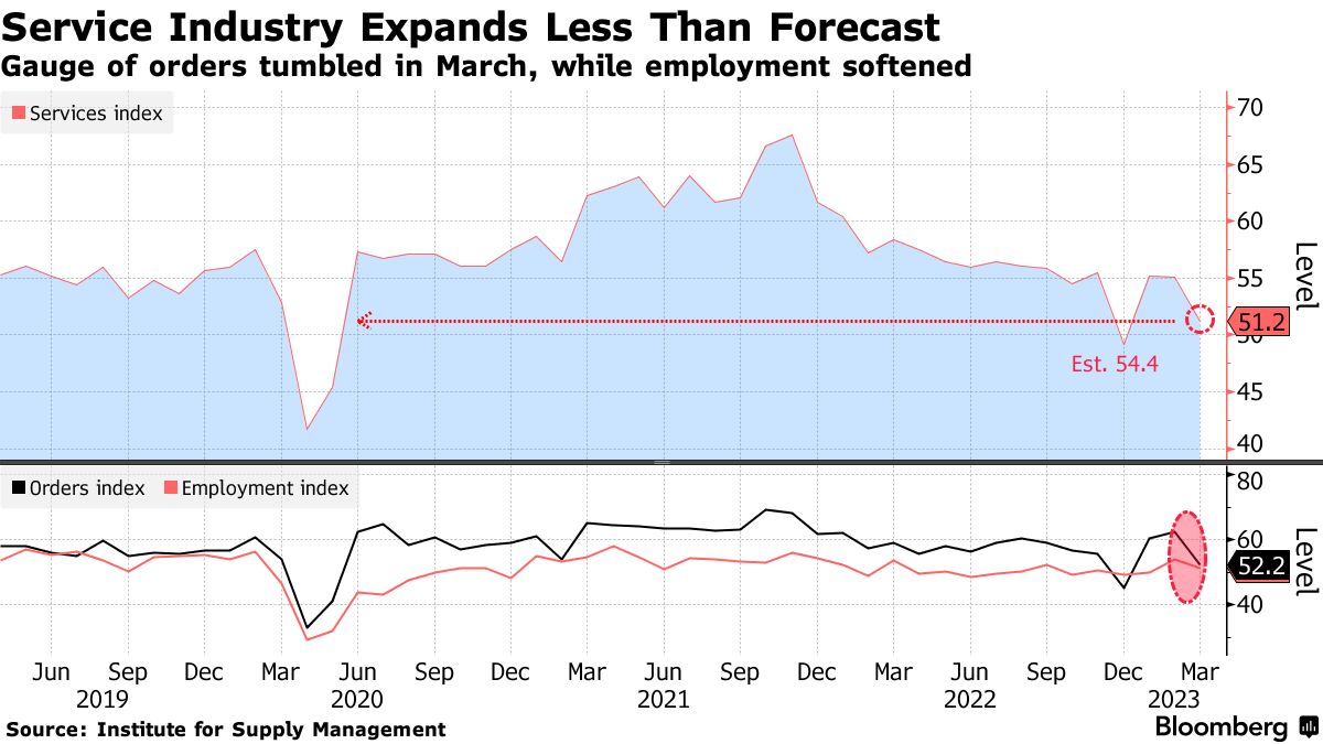米ＩＳＭ非製造業総合景況指数、予想以上の低下－需要減速 - Bloomberg