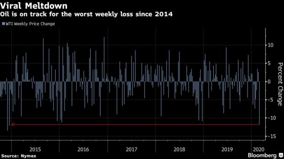 Crude Sinks to Lowest in a Year as Coronavirus Panic Increases