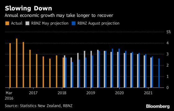 RBNZ Expects to Keep Rates at Record Low for Two More Years