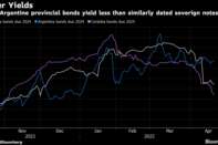Some Argentine provincial bonds yield less than similarly dated soverign notes