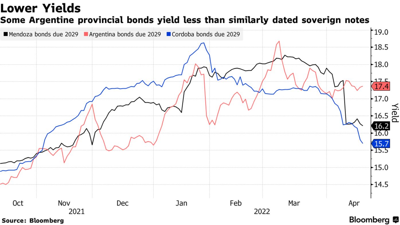 Some Argentine provincial bonds yield less than similarly dated soverign notes