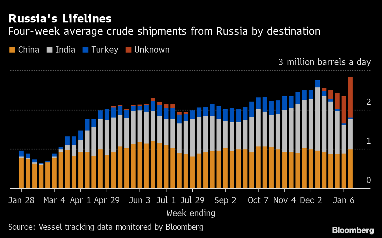 Russia's Seaborne Crude Flows Surge to Highest Since April - Bloomberg
