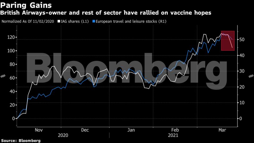 British Airways-owner and rest of sector have rallied on vaccine hopes