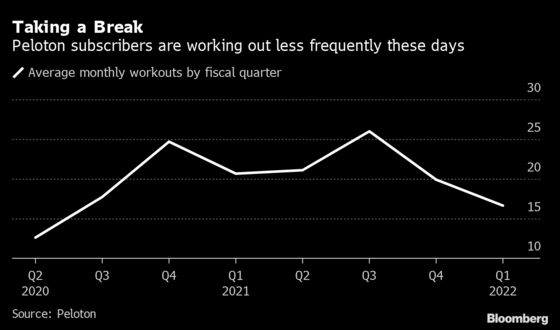 Peloton Posts Biggest-Ever Stock Wipeout After Forecast Cut