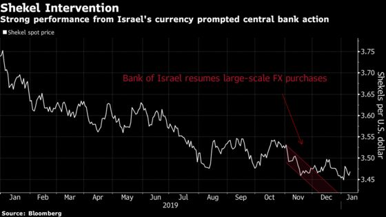 Bank of Israel Clings to Currency Interventions With Rates Held