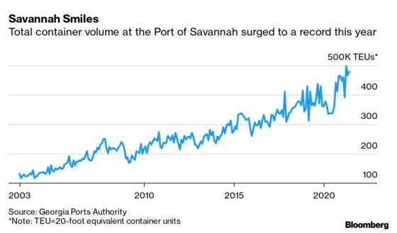 Port Chief Sees U.S. Import Surge ‘Easily’ Lasting Into 2022