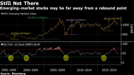 Trade War Worries Push Emerging Currencies to 17-Month Low 