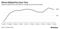 iPhone Selling Price Over Time