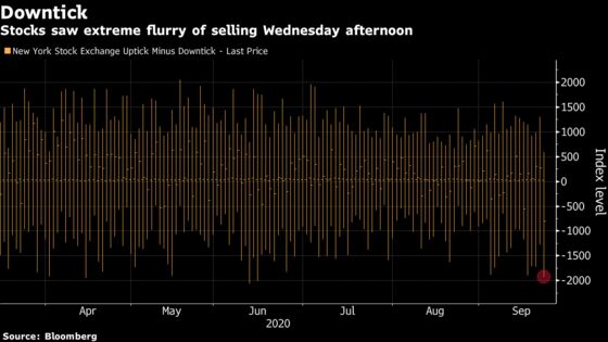 Extreme Afternoon Selling Wave Means Few Stocks Spared in Tumble