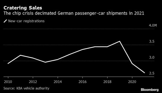 German Car Sales Fell Last Year to Lowest in More Than Three Decades