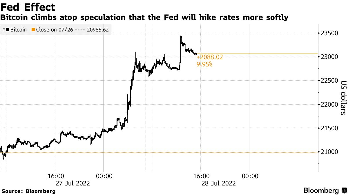 Bitcoin Price (BTCUSD) Tops $23,000 in Bet on Post-Fed Thawing of Crypto  Winter - Bloomberg
