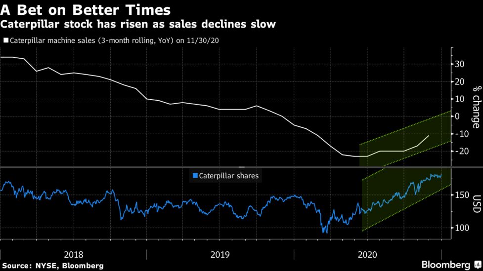 米キャタピラー 10 12月決算は予想以上 今年の需要回復を予想 Bloomberg