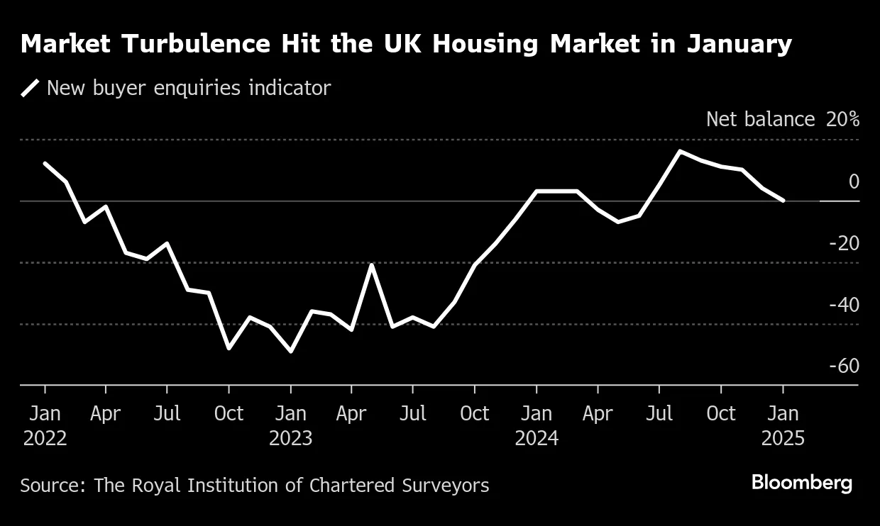 UK Housing Demand Froze in January Amid Market Rout, RICS Says - Bloomberg