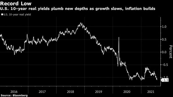 Real Yields Drop to Record Low, Investors Lap Up Inflation Debt