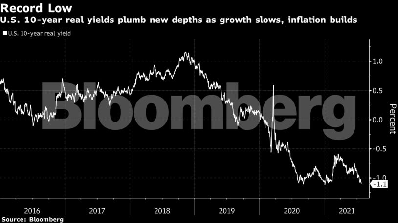 U.S. 10-year real yields plumb new depths as growth slows, inflation builds