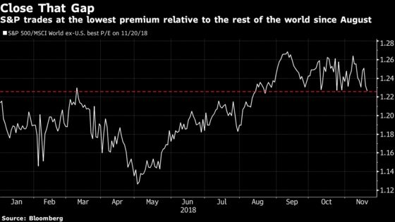 S&P 500 Valuation Floor Is as Wobbly as 2019 Earnings Estimates