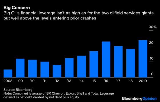 Oil’s Dividends May Not Withstand Covid and Climate