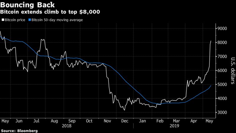 Bitcoin extends climb to top $8,000