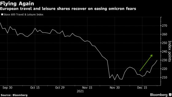 European Travel Stocks Lead Gains Amid Omicron Data Optimism