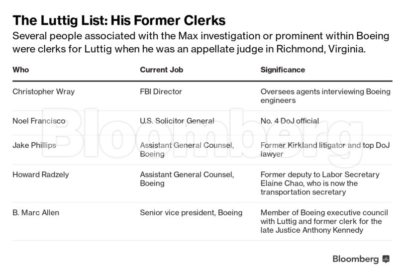 The Luttig List: His Former Clerks