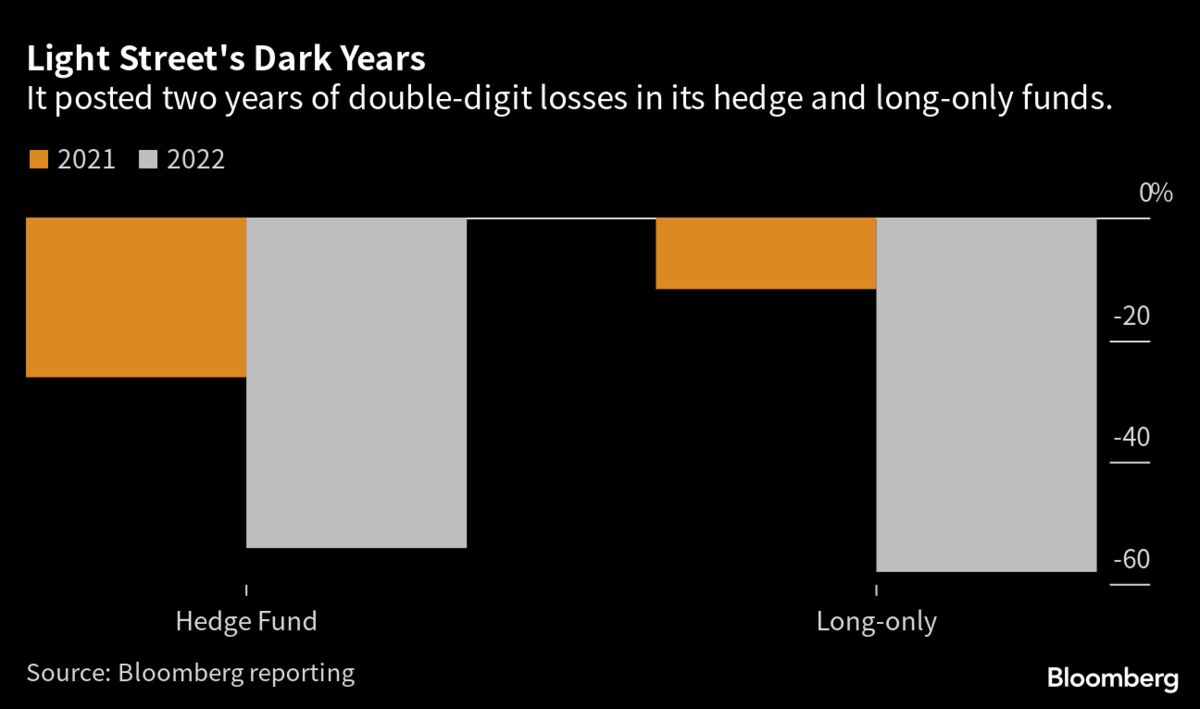 ライト・ストリートのファンド、プラスリターン復帰－昨年資産7割減 Bloomberg