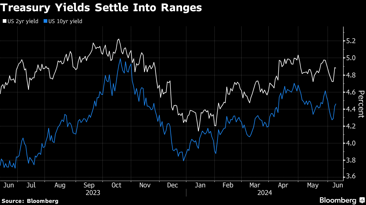 Bond Traders Look to Fed Dot Plot for Clues on Rate Path Into 2025 -  Bloomberg