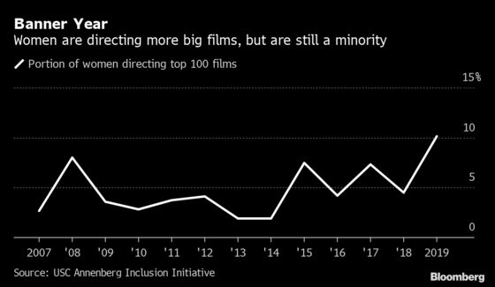 Women Directed 11% of Major Films in 2019, Reaching Record High