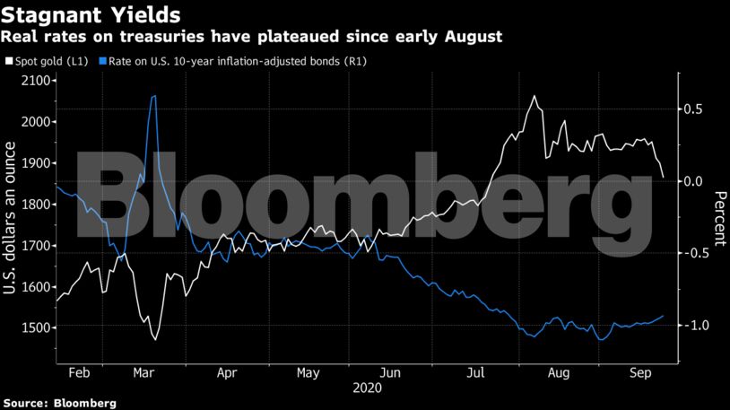 Real rates on treasuries have plateaued since early August