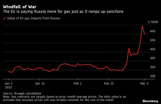 EU’s Payments for Russian Gas Surge Amid War