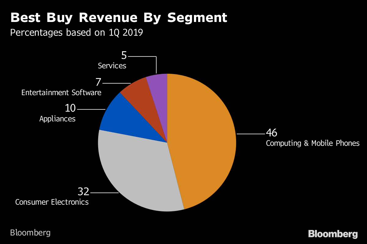 Bestbuy.com Analysis: Market Revenue, Growth & Sales by Category