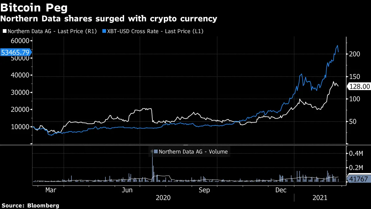 Bitcoin Mine Operator Northern Data Said to Eye U.S. Listing - Bloomberg