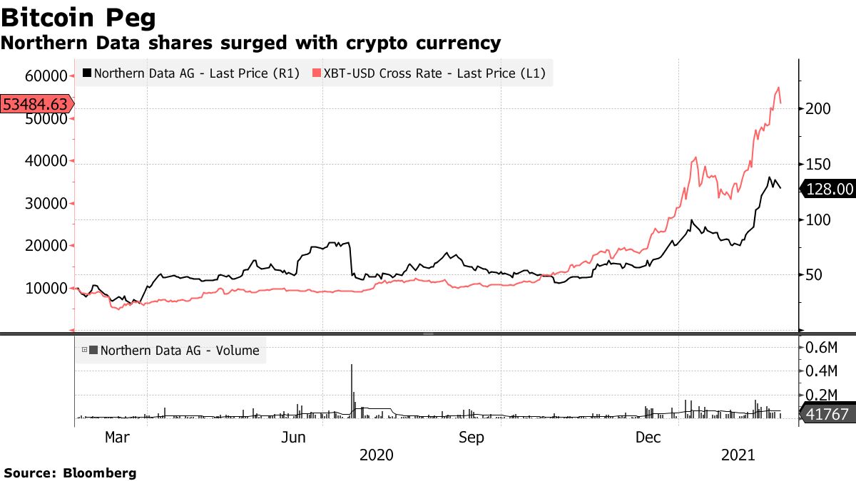 Northern Data shares surged with crypto currency