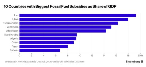 10 Countries With Biggest Fossil Fuel Subsidies as Share of GDP