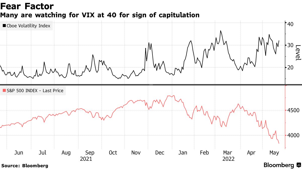 Many are watching for VIX at 40 for sign of capitulation