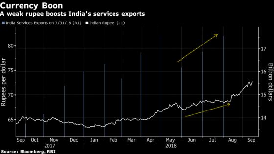 India's Sliding Rupee Has an Upshot: Rising Software Exports