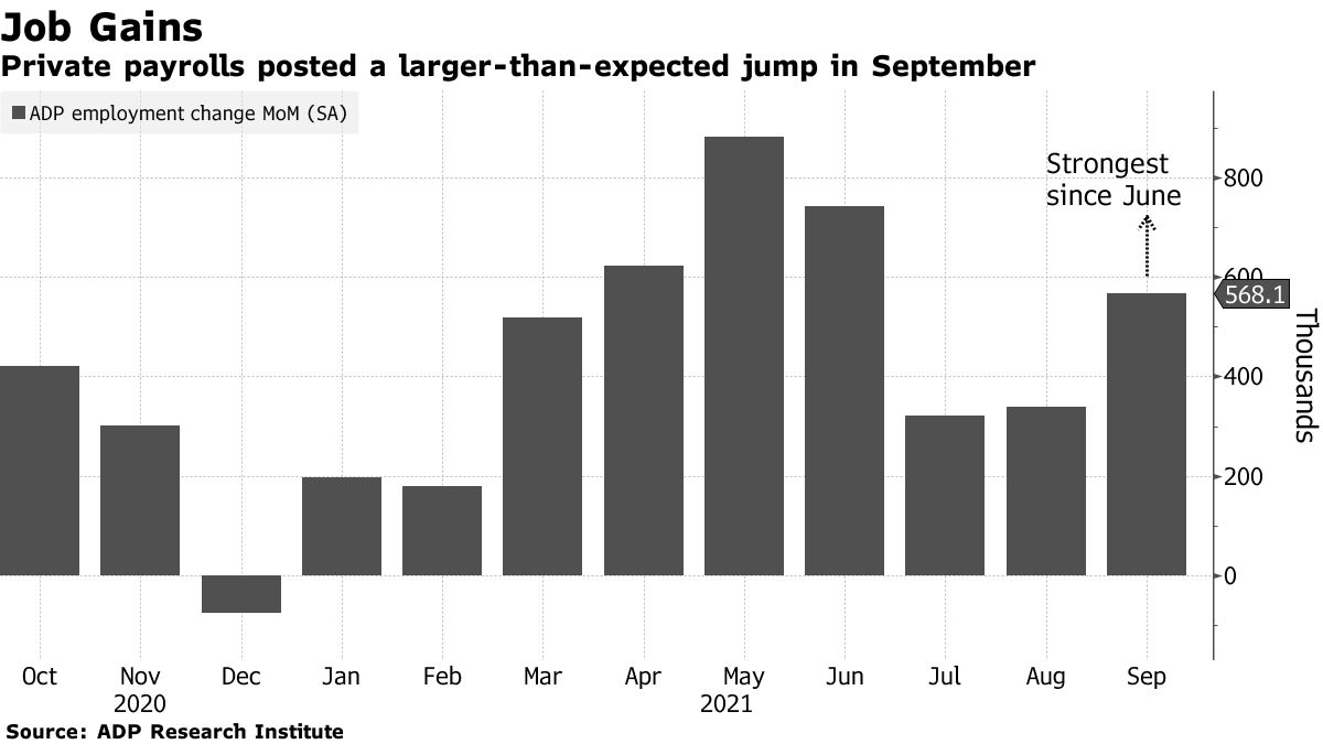 As folhas de pagamentos privadas registraram um salto maior do que o esperado em setembro