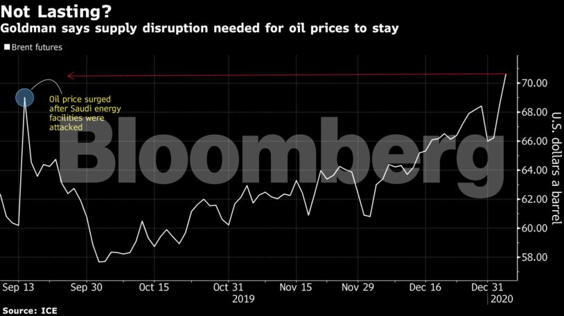 Goldman says supply disruption needed for oil prices to stay