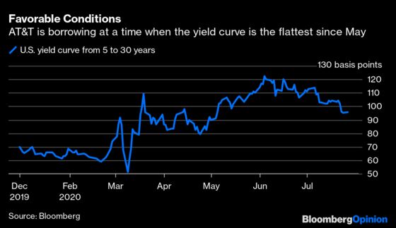 AT&T’s ‘Debt Towers’ Flatten With the Yield Curve