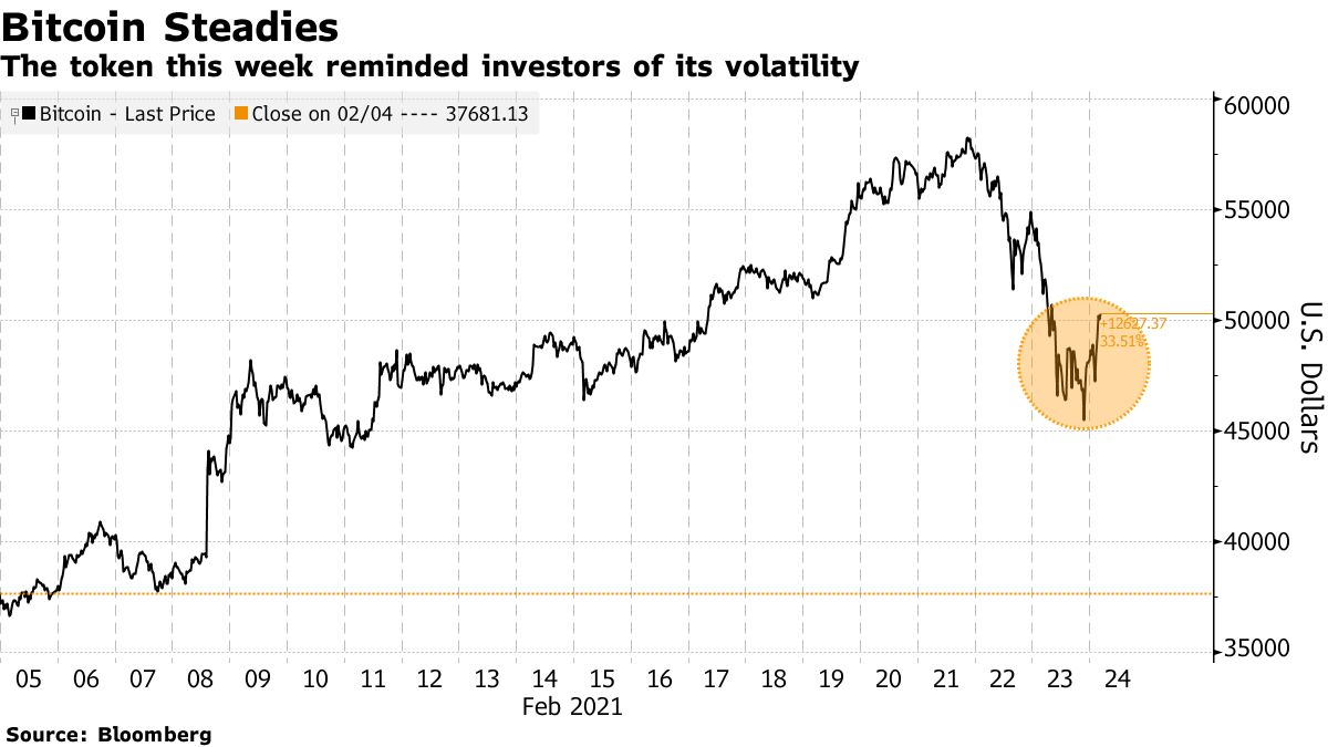 The token this week reminded investors of its volatility