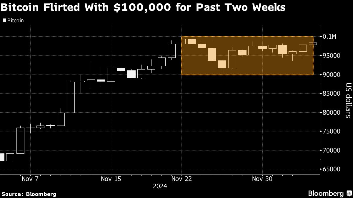 Bitcoin Climbs Toward 0,000 on Trumps Pro-Crypto Pick for SEC