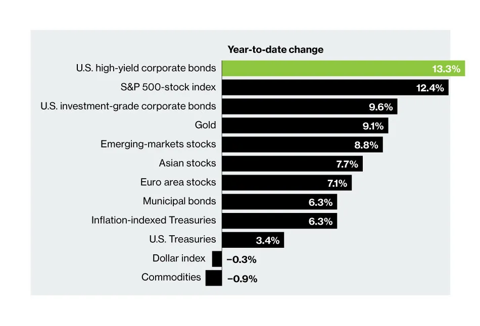 U.S. Stocks Are Winning the Asset Race