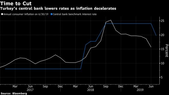 New Turkey Central Banker Pivots With Biggest Rate Cut on Record