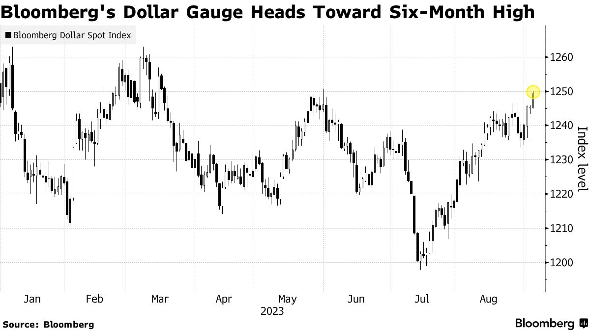 ブルームバーグ・ドル・スポット指数、３月以来の高水準に向けて上昇 - Bloomberg
