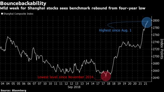 After Poor Start, China Stocks Post Best Weekly Gain Since 2016